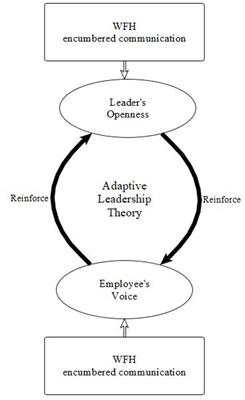 Organizational adaptation to working from home in a crisis situation (COVID-19): the interaction between leaders’ openness and followers’ voice